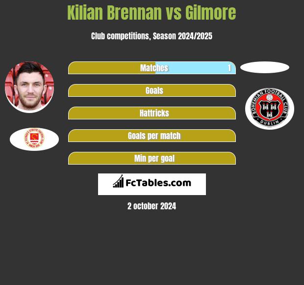 Kilian Brennan vs Gilmore h2h player stats