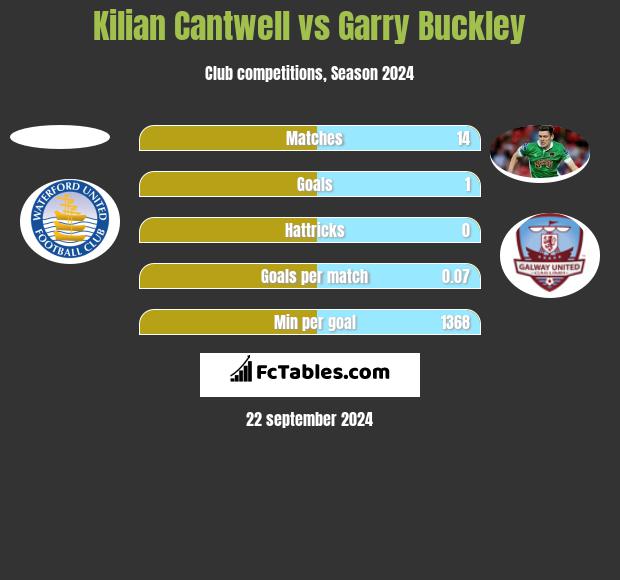 Kilian Cantwell vs Garry Buckley h2h player stats