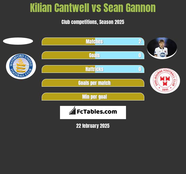 Kilian Cantwell vs Sean Gannon h2h player stats