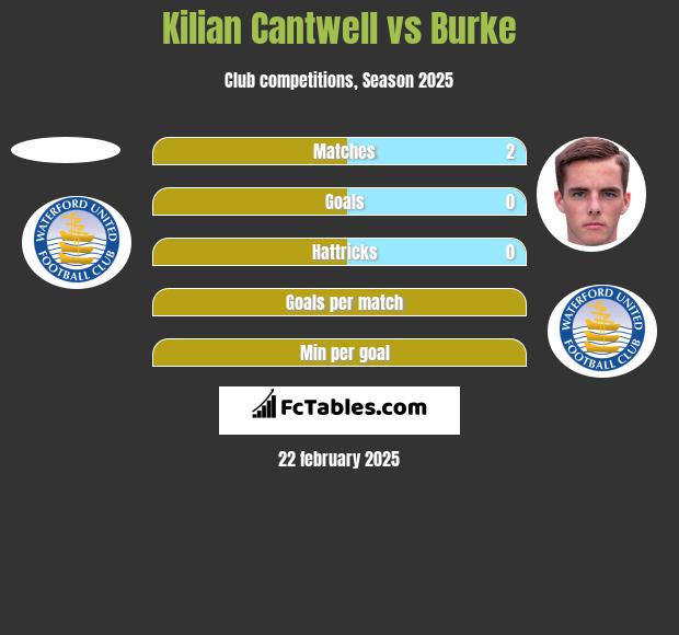 Kilian Cantwell vs Burke h2h player stats