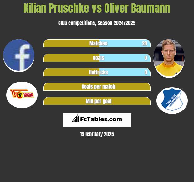 Kilian Pruschke vs Oliver Baumann h2h player stats