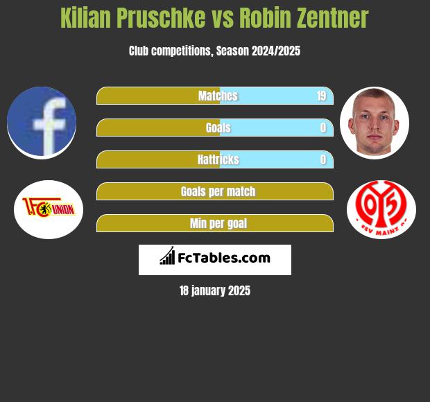 Kilian Pruschke vs Robin Zentner h2h player stats