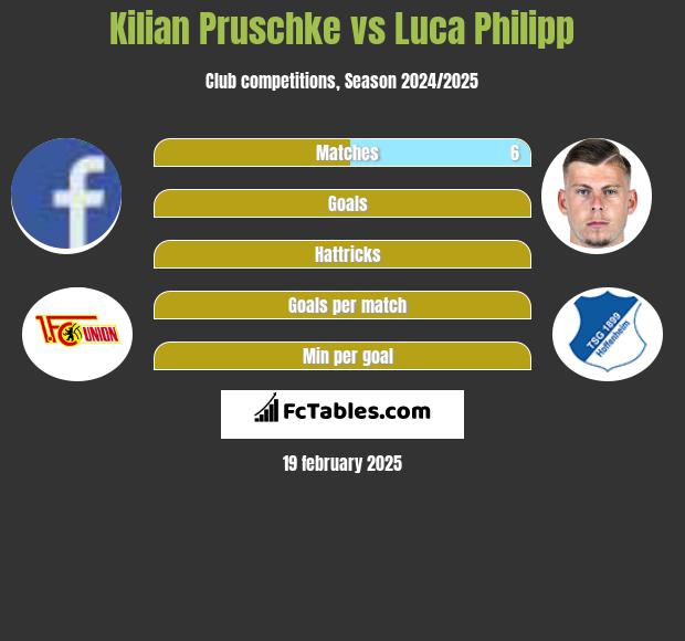 Kilian Pruschke vs Luca Philipp h2h player stats