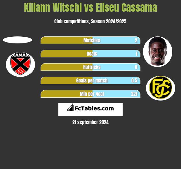 Kiliann Witschi vs Eliseu Cassama h2h player stats