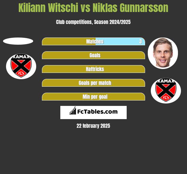 Kiliann Witschi vs Niklas Gunnarsson h2h player stats