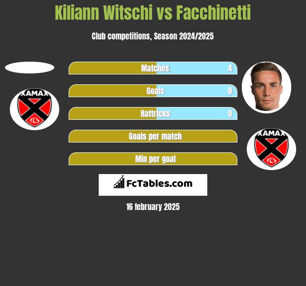 Kiliann Witschi vs Facchinetti h2h player stats