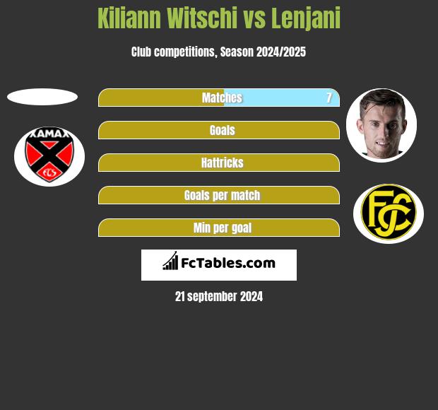 Kiliann Witschi vs Lenjani h2h player stats