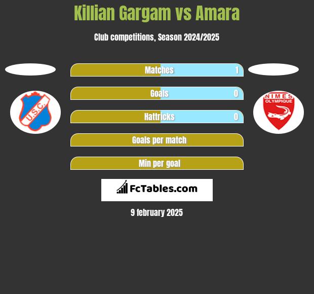 Killian Gargam vs Amara h2h player stats