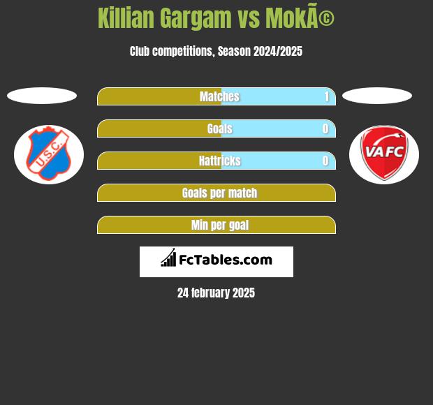 Killian Gargam vs MokÃ© h2h player stats