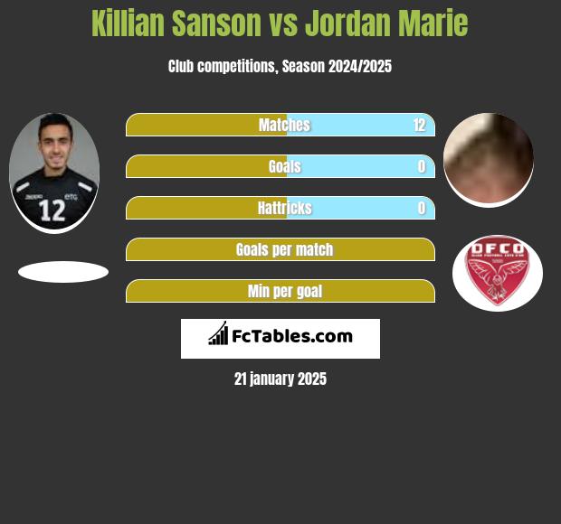 Killian Sanson vs Jordan Marie h2h player stats