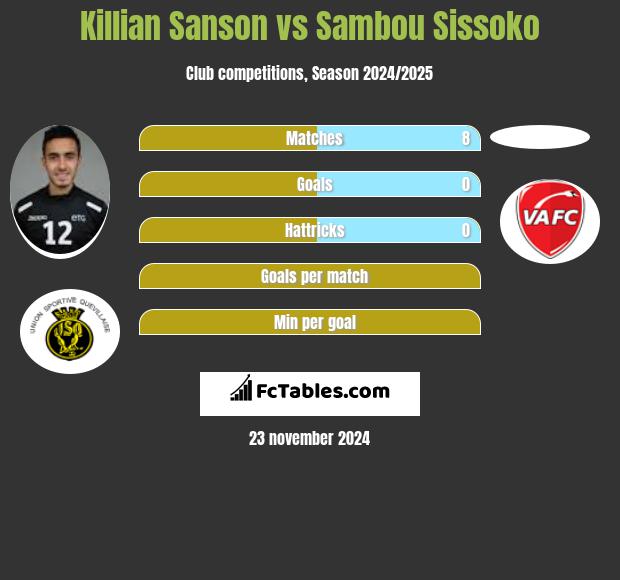 Killian Sanson vs Sambou Sissoko h2h player stats