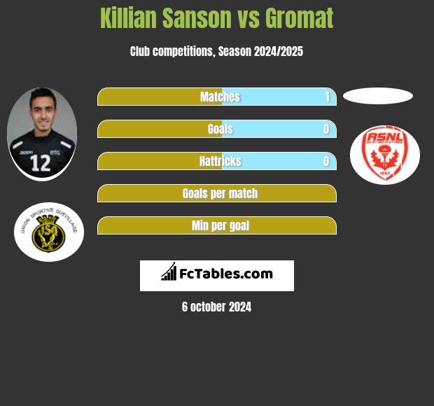 Killian Sanson vs Gromat h2h player stats