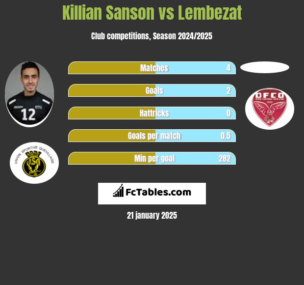 Killian Sanson vs Lembezat h2h player stats