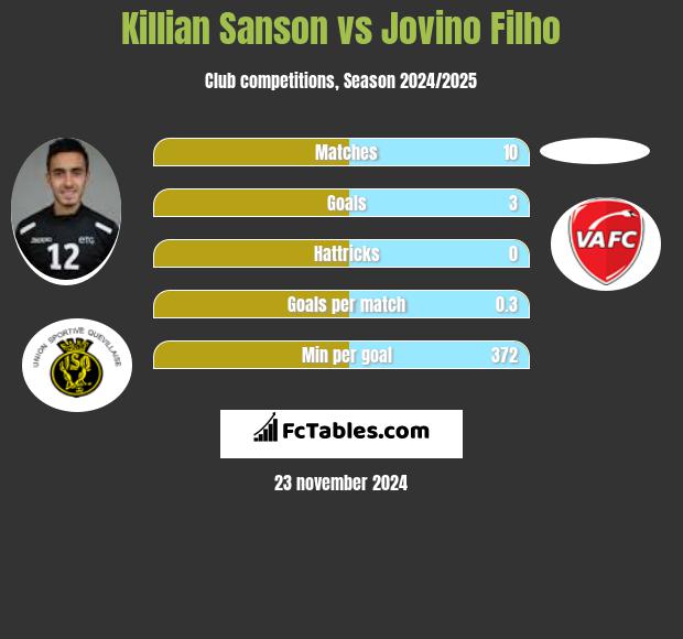 Killian Sanson vs Jovino Filho h2h player stats