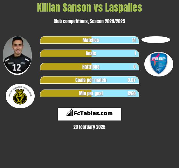 Killian Sanson vs Laspalles h2h player stats