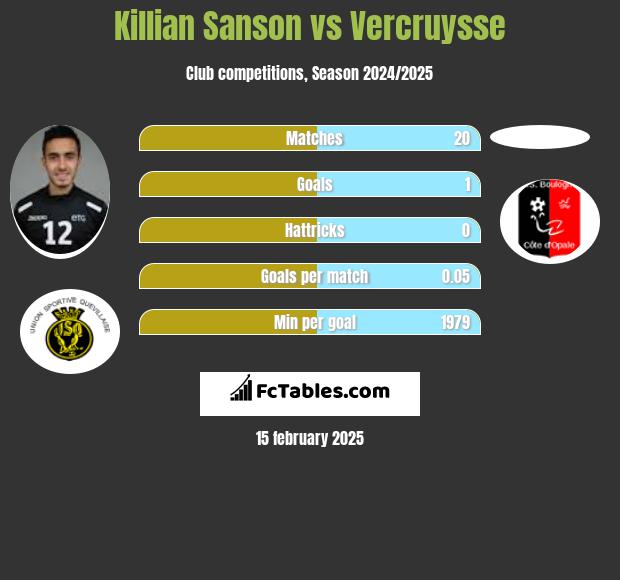 Killian Sanson vs Vercruysse h2h player stats