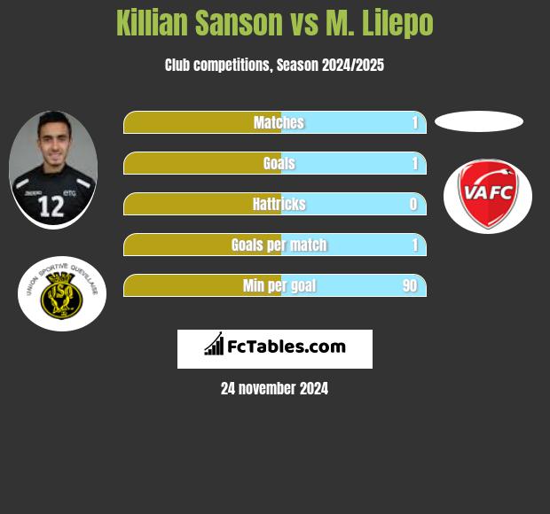 Killian Sanson vs M. Lilepo h2h player stats