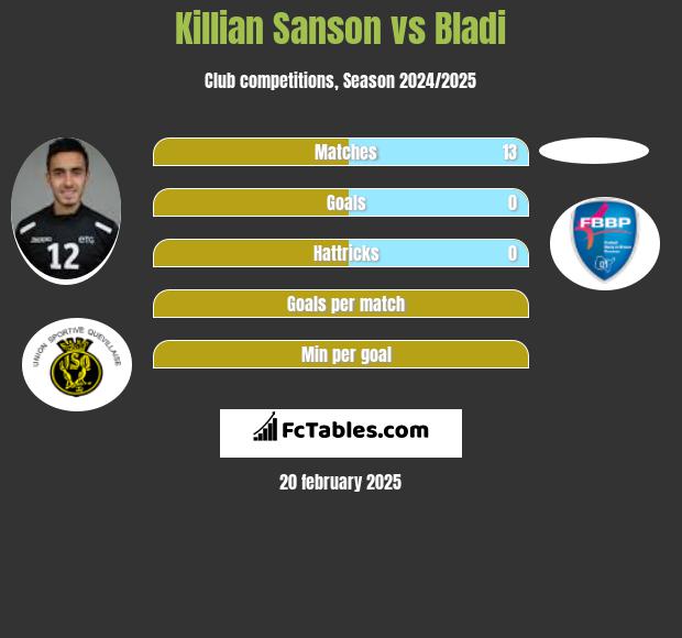 Killian Sanson vs Bladi h2h player stats