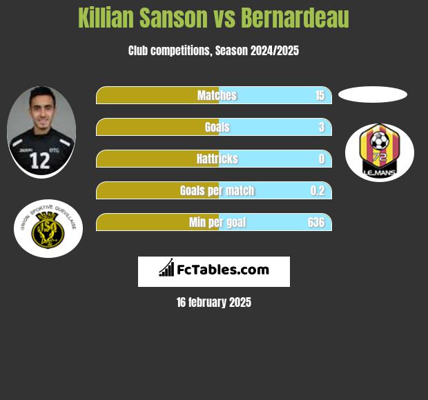 Killian Sanson vs Bernardeau h2h player stats