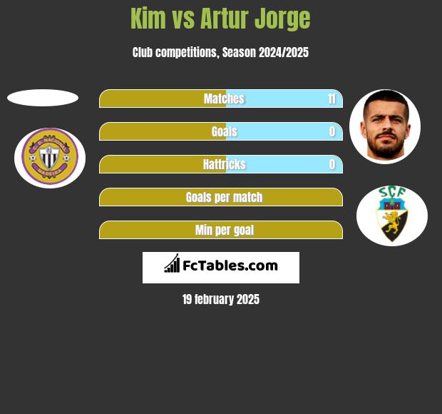 Kim vs Artur Jorge h2h player stats