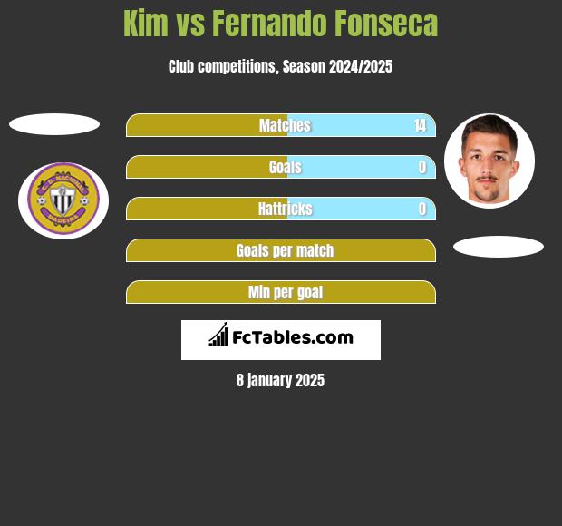 Kim vs Fernando Fonseca h2h player stats