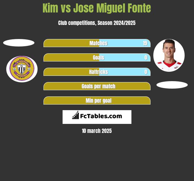 Kim vs Jose Miguel Fonte h2h player stats