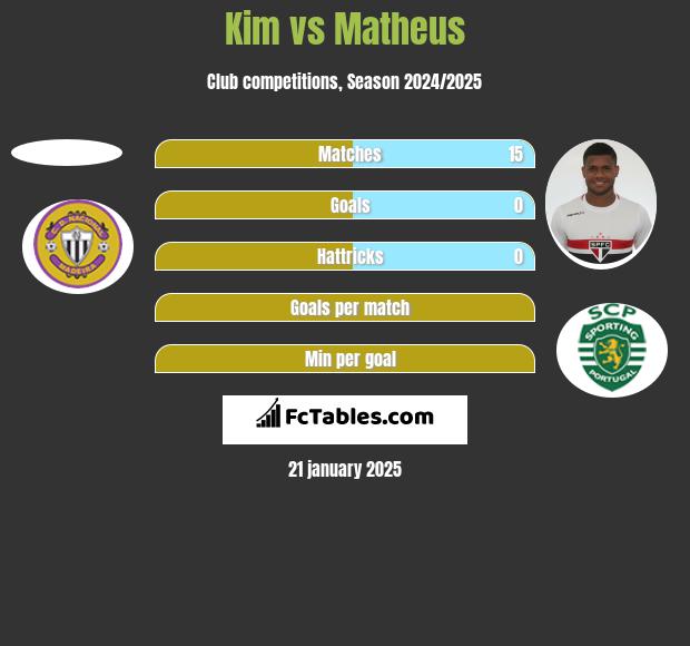 Kim vs Matheus h2h player stats