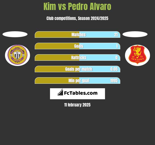 Kim vs Pedro Alvaro h2h player stats