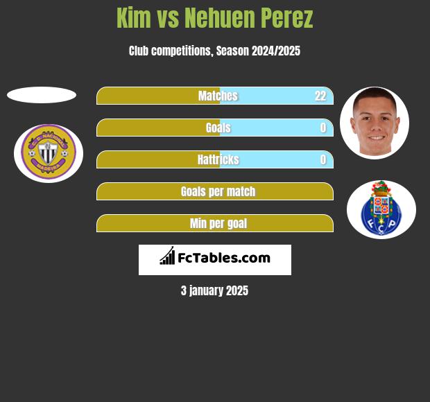 Kim vs Nehuen Perez h2h player stats