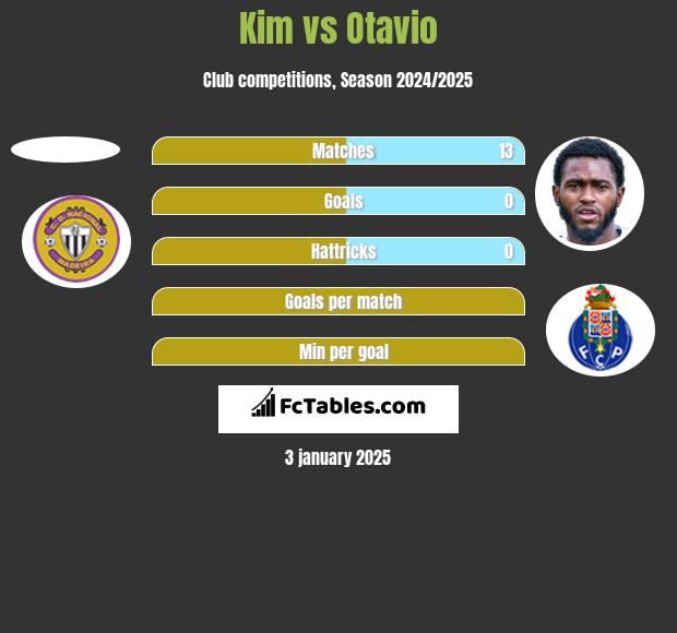 Kim vs Otavio h2h player stats