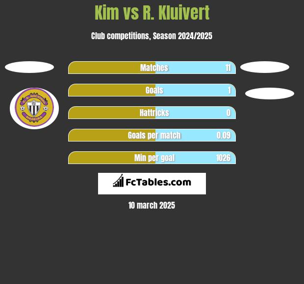 Kim vs R. Kluivert h2h player stats