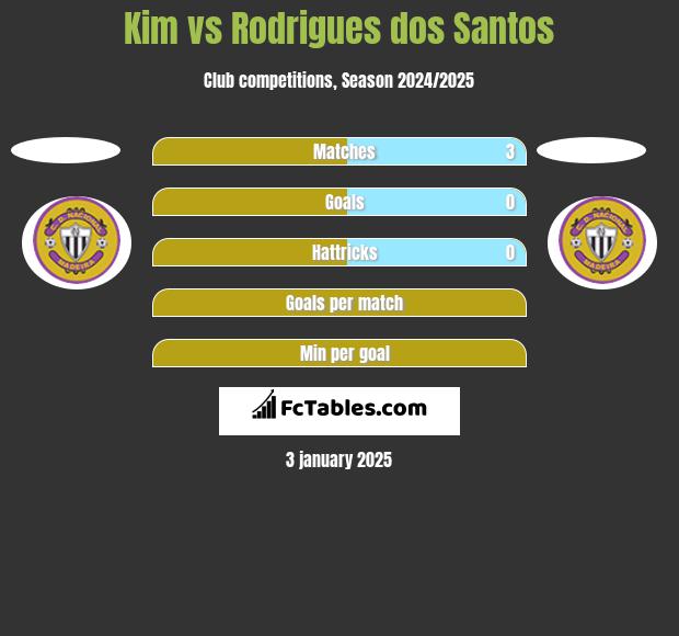 Kim vs Rodrigues dos Santos h2h player stats