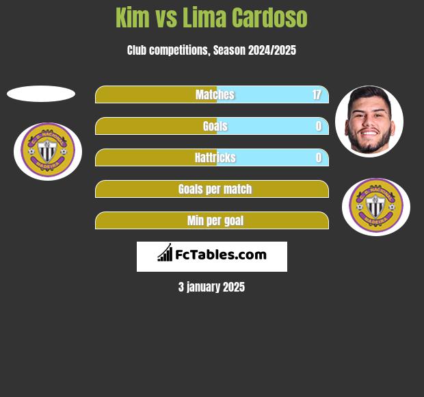 Kim vs Lima Cardoso h2h player stats