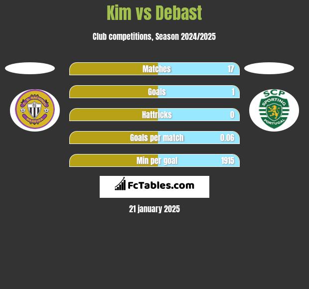 Kim vs Debast h2h player stats