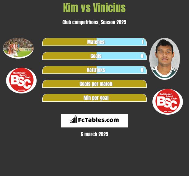 Kim vs Vinicius h2h player stats