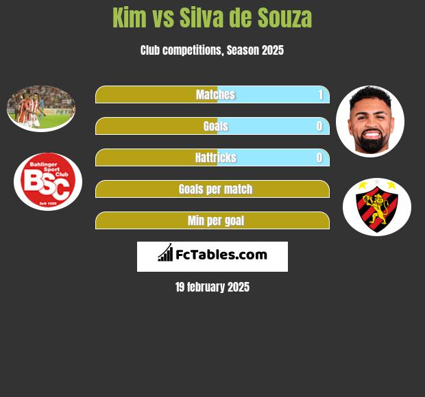 Kim vs Silva de Souza h2h player stats