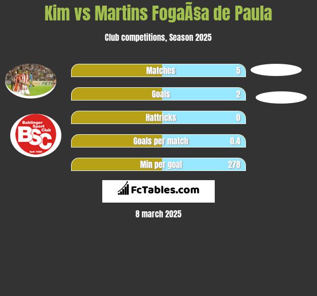 Kim vs Martins FogaÃ§a de Paula h2h player stats