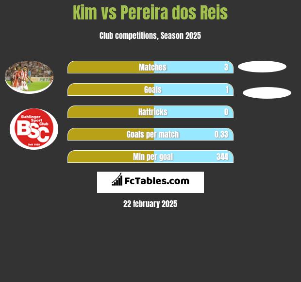 Kim vs Pereira dos Reis h2h player stats