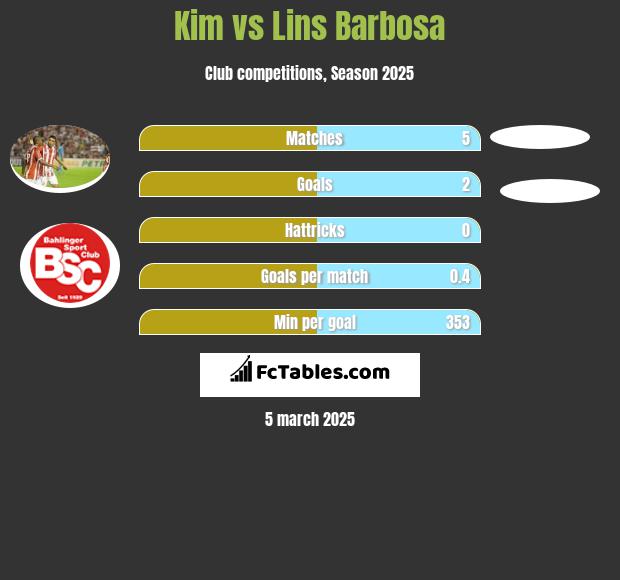 Kim vs Lins Barbosa h2h player stats