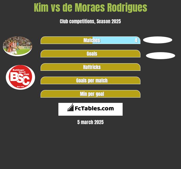 Kim vs de Moraes Rodrigues h2h player stats