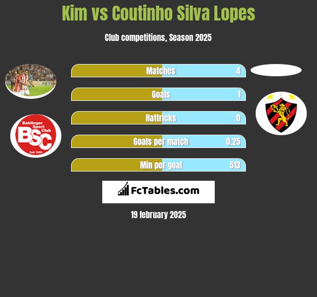 Kim vs Coutinho Silva Lopes h2h player stats