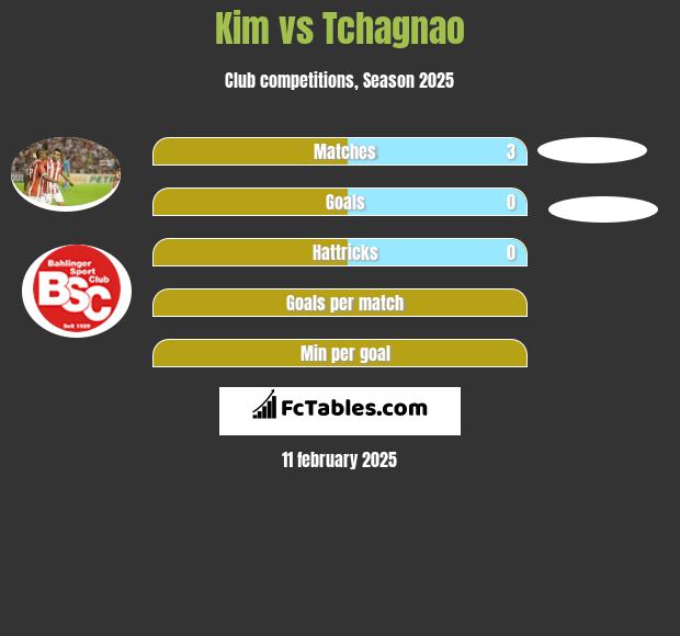 Kim vs Tchagnao h2h player stats