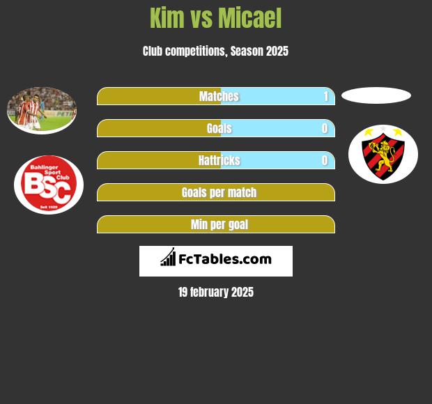 Kim vs Micael h2h player stats