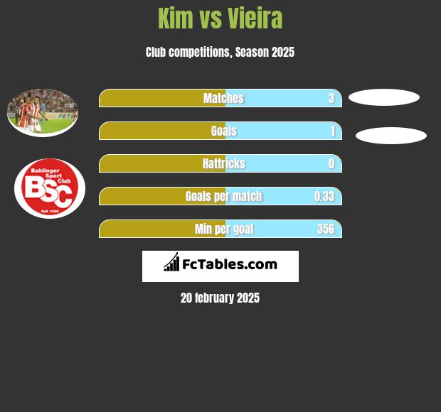 Kim vs Vieira h2h player stats