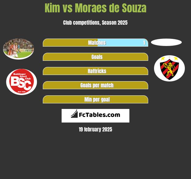 Kim vs Moraes de Souza h2h player stats