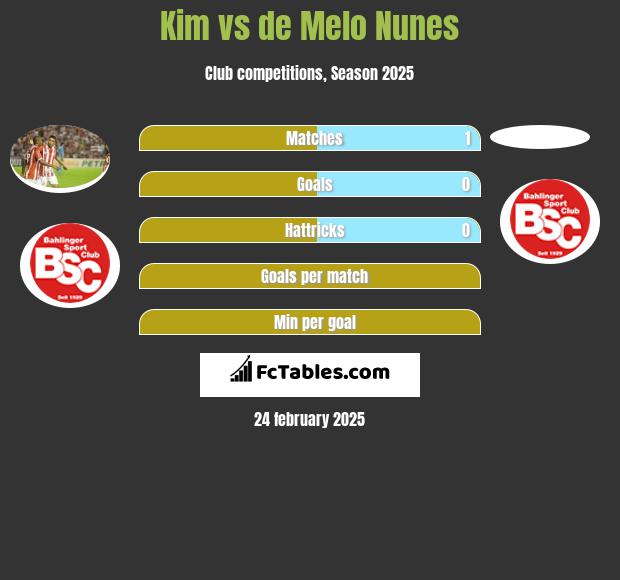 Kim vs de Melo Nunes h2h player stats