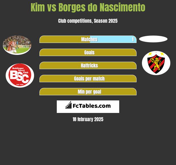 Kim vs Borges do Nascimento h2h player stats