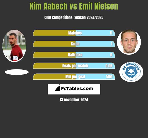 Kim Aabech vs Emil Nielsen h2h player stats