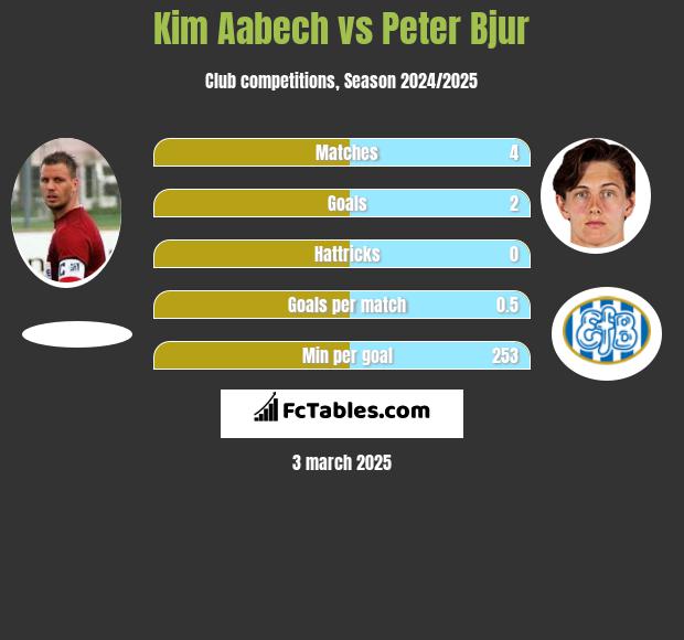 Kim Aabech vs Peter Bjur h2h player stats