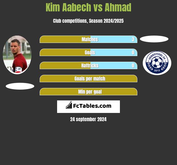 Kim Aabech vs Ahmad h2h player stats